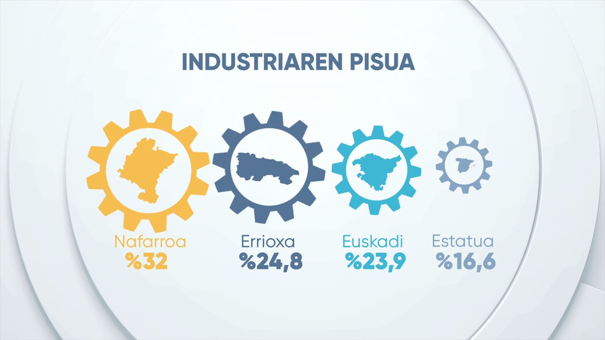 Industriaren pisua.