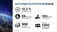 Un 12 % de las entidades vascas usan IA, un sector en ciernes en Euskadi