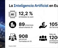 Un 12 % de las entidades vascas usan IA, un sector en ciernes en Euskadi