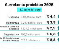 Jaurlaritzak azaroaren 7an abiatuko du aurrekontuen bilera sorta, eta ikuspegi zabala izatea eskatu du