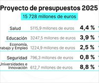 El Gobierno Vasco abrirá la negociación presupuestaria a partir del 7 de noviembre y pide altura de miras