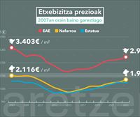 Etxebizitzen prezioak nabarmen egin du gora azken hamarkadan, baina 2007ko mailara iritsi gabe