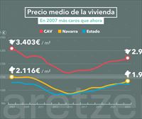 El precio de la vivienda ha subido la última década, pero sin llegar a los niveles de 2007