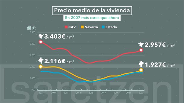 La vivienda en propiedad en Euskadi ''no cuesta tanto''