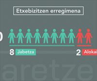 10 familiatik 8 jabetzan duten etxebizitza batean bizi dira