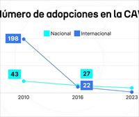 Las adopciones internacionales, a punto de desaparecer