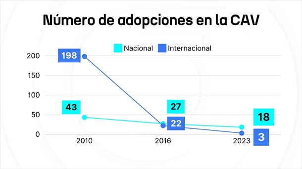 Adopciones en la CAV. Datos de las diputaciones forales. Foto: EITB Media.