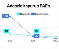 Nazioarteko adopzioak, desagertzear