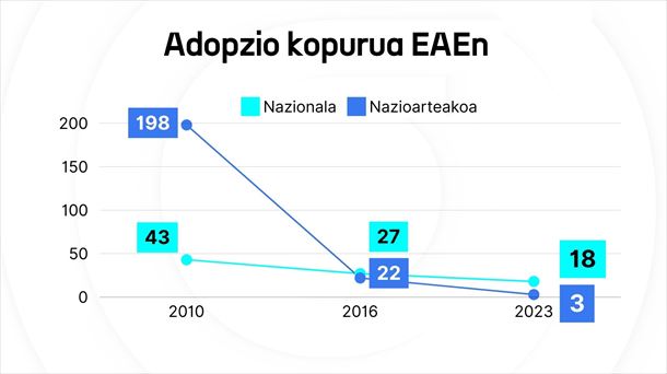 Adopzioen bilakaera EAEn. Foru Aldundietako datuak. Irudia: EITB Media.