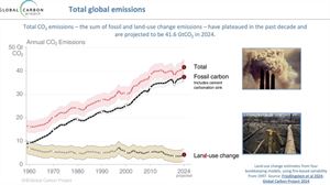 El nuevo récord en emisiones de CO2 nos acerca a un calentamiento de 1.5 grados. Historia de los anglosajones