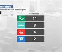 EAJk 28 eserleku lortuko lituzke eta EH Bilduk 27, Soziometroaren arabera