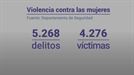 Crecen un 7,9&nbsp;% las denuncias por violencia de género en Euskadi 