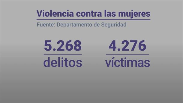 4276 mujeres han denunciado violencia machista