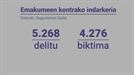 EAEn %&nbsp;7,9 igo dira genero-indarkeriagatik jarritako salaketak