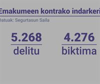 EAEn % 7,9 igo dira genero-indarkeriagatik jarritako salaketak