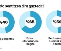 Hego Euskal Herriko gazteen ia erdiak ez dira zoriontsu, eta % 59k pentsamendu suizidak izan dituzte inoiz