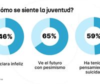 Casi la mitad de la juventud vasca es infeliz y el 59 % ha tenido pensamientos suicidas