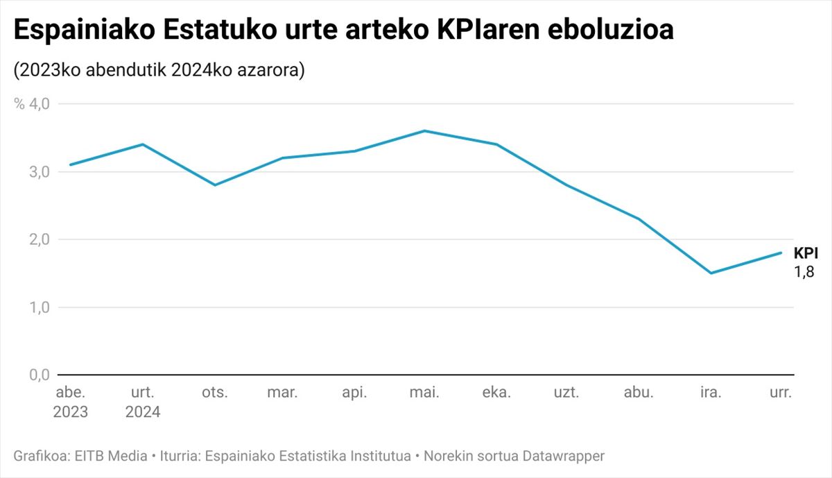 Espainiako Estatuko urte arteko KPIaren eboluzioa