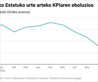 KPIa sei hamarren hazi da azaroan, % 2,4ra arte, erregaiak eta argindarra garestitzeak eraginda