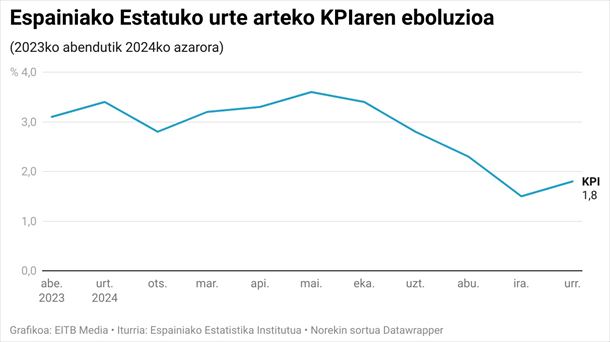 Espainiako Estatuko urte arteko KPIaren eboluzioa