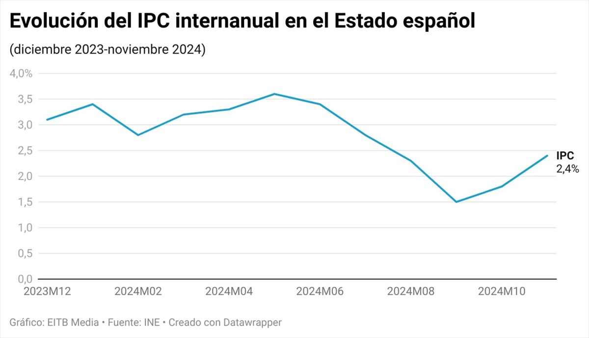 Evolución del IPC interanual en el Estado español