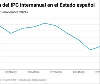 El IPC escala hasta el 2,4 % en noviembre, debido al encarecimiento de los carburantes y la electricidad 