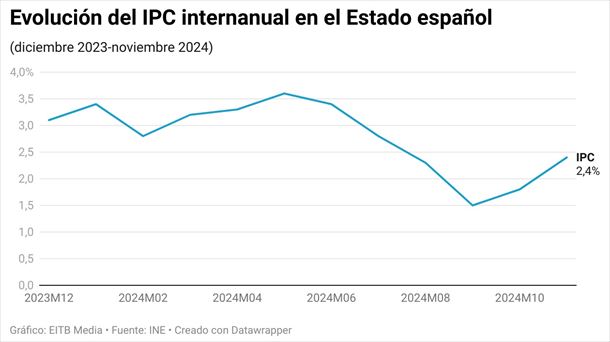 Evolución del IPC interanual en el Estado español