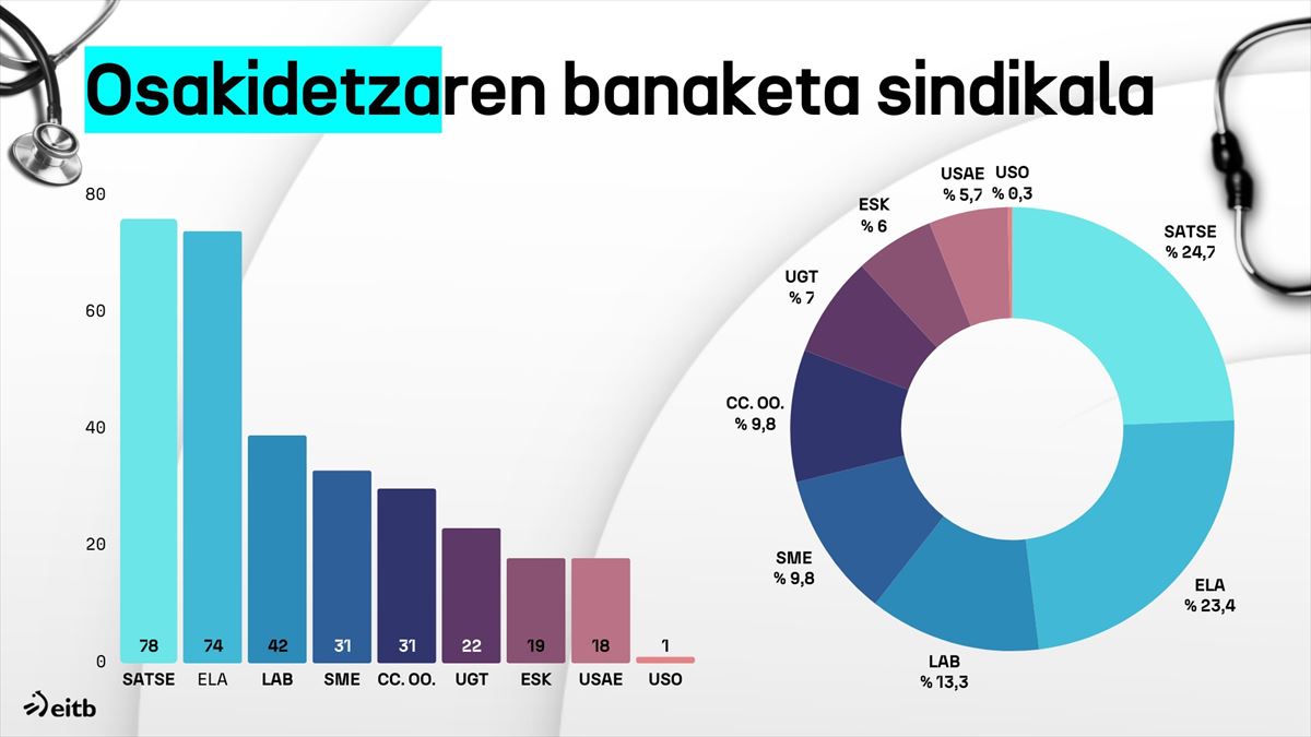 Osakidetzaren zortzi sindikatuen banaketa. 