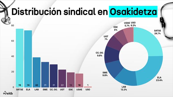 Distribución de los ocho sindicatos de Osakidetza. 