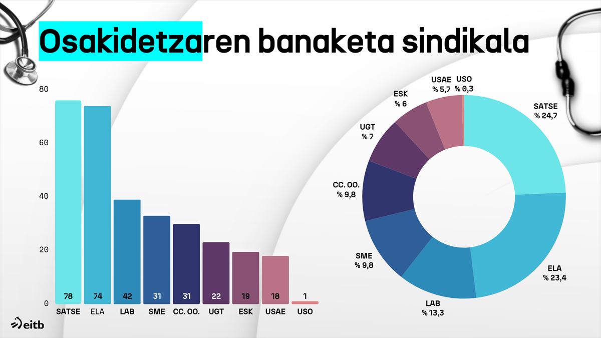 Osakidetzaren zortzi sindikatuen banaketa. 