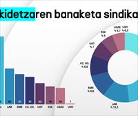 Osakidetzako langileek hauteskunde sindikalak dituzte gaur, 10 urte baino gehiagotan lehenak