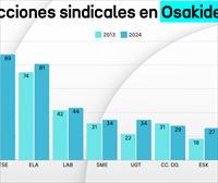 SATSE se mantiene como primera fuerza sindical en Osakidetza, con 89 representantes, seguida de ELA, con 81