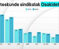 SATSEk irabazi ditu Osakidetzako hauteskundeak, 89 ordezkari lortuta, eta ELAk bigarren tokiari eutsi dio