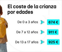 El coste de la crianza en Euskadi sube un 13 % en dos años, alcanzando los 866 euros mensuales por hijo