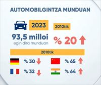 Ibilgailuen ekoizpenak gora egin du mundu mailan, baina behera Europan