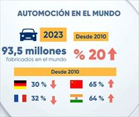 La fabricación de vehículos aumenta a nivel mundial, pero cae en Europa