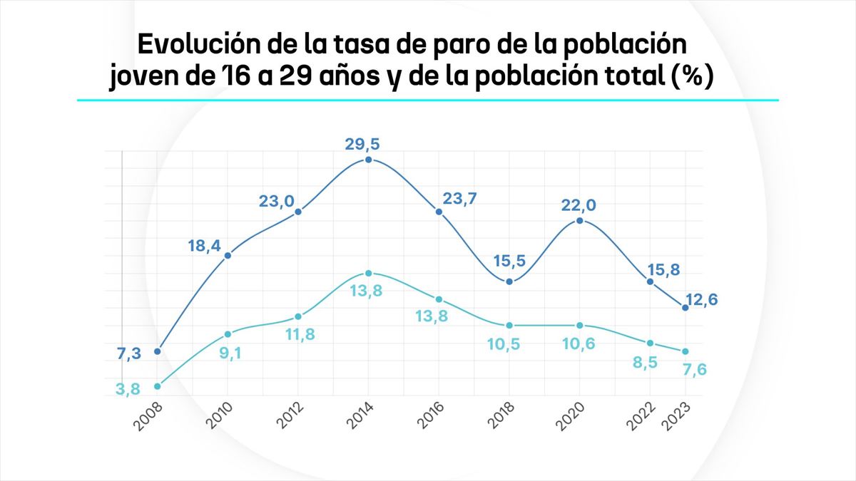 Gráfico de la evolución del paro