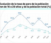 La tasa de empleo juvenil en Euskadi es la más alta desde 2012 y el paro se reduce a niveles históricos