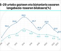 Euskadiko gazteen enplegu-tasa altuena da 2012tik, eta langabezia maila minimo historikoetara jaitsi da
