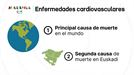 Tasa de mortalidad atribuida a las enfermedades cardiovasculares en Euskadi y en el mundo