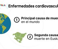 Las enfermedades cardiovasculares, principal causa de defunción en el mundo y la segunda en Euskadi