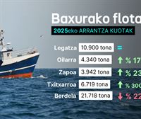 Txitxarroaren kuota hirukoiztu eta berdelarena % 22 jaitsi du Bruselak 2025ari begira