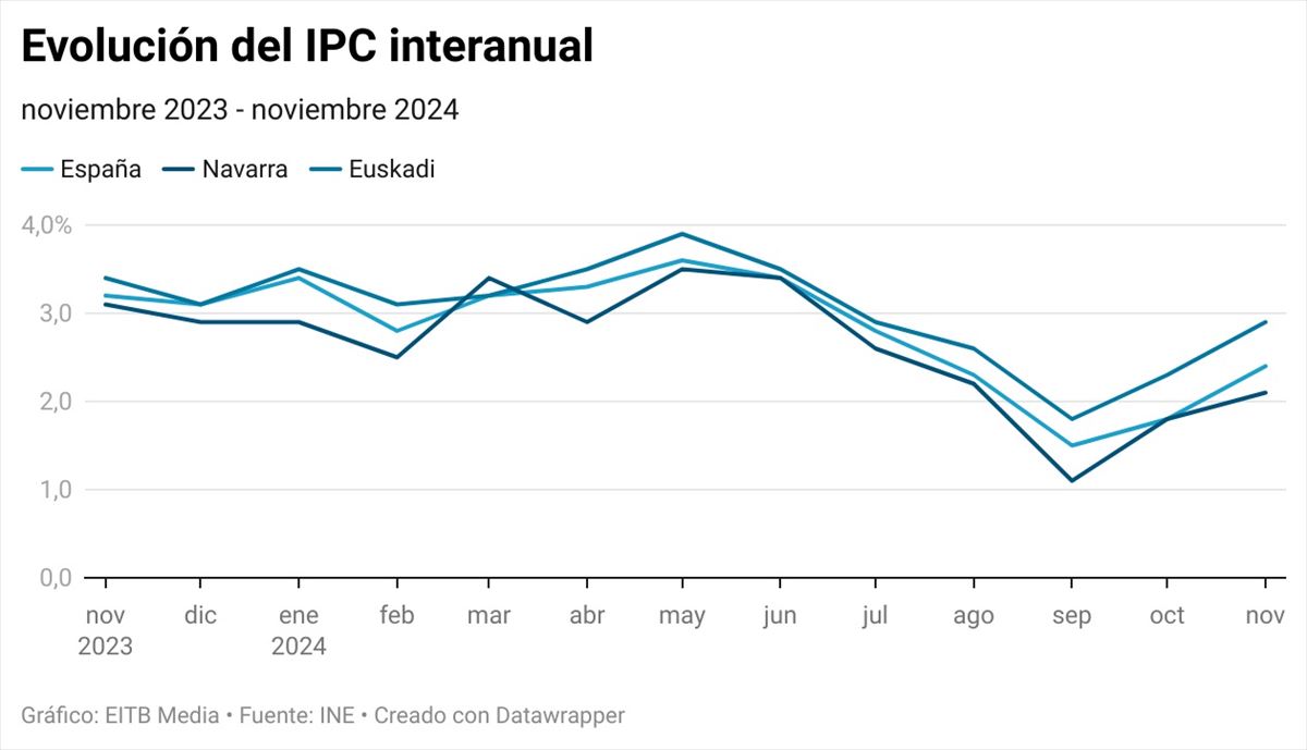 Evolución interanual de la inflación. Gráfico: EITB Media