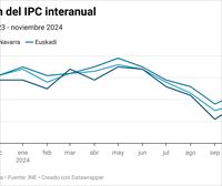 El IPC confirma que las pensiones subirán un 2,8% en 2025