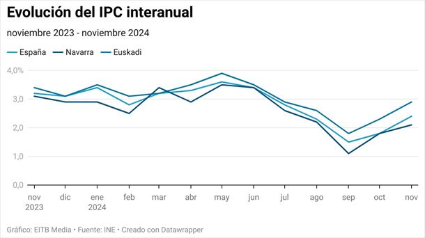 Evolución interanual de la inflación. Gráfico: EITB Media