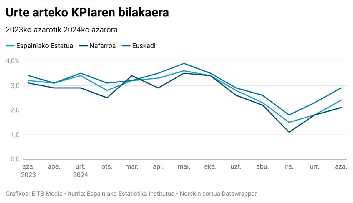 Urte arteko inflazioaren eboluzioa. Grafikoa: EITB Media