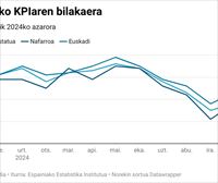 Inflazio datuek berretsi dute pentsioak % 2,8 igoko direla 2025ean