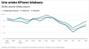 Urte arteko inflazioaren eboluzioa. Grafikoa: EITB Media