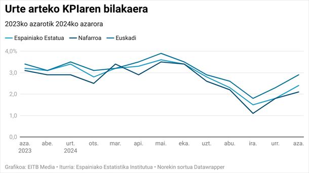 Urte arteko inflazioaren eboluzioa. Grafikoa: EITB Media