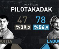 Datos y estadísticas del partido Goitia-Del Rio y Laduche-Manci (2-0) en el Eusko Label Winter Series